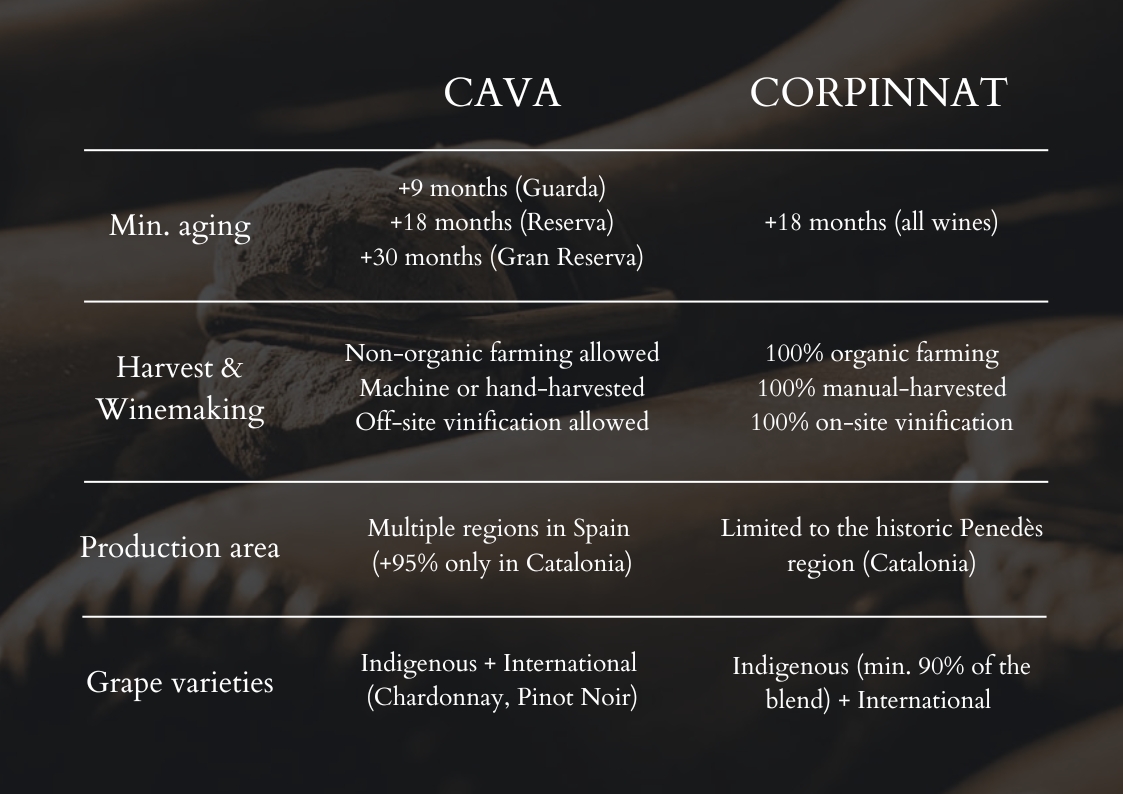 cava and corpinnat comparison table