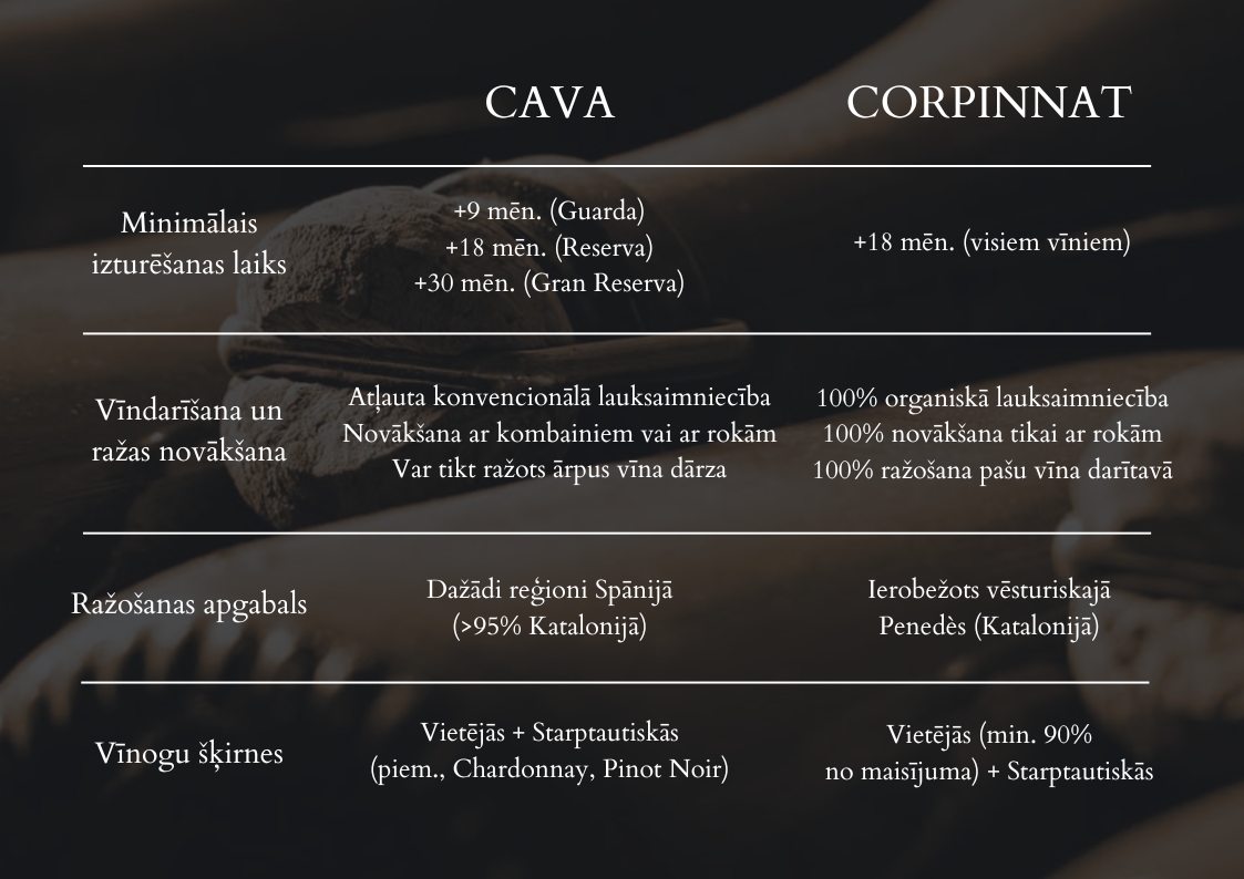 cava and corpinnat comparison chart