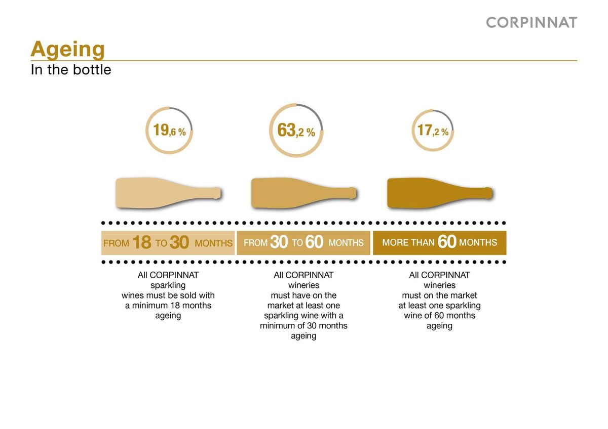 corpinnat sparklings aging rules